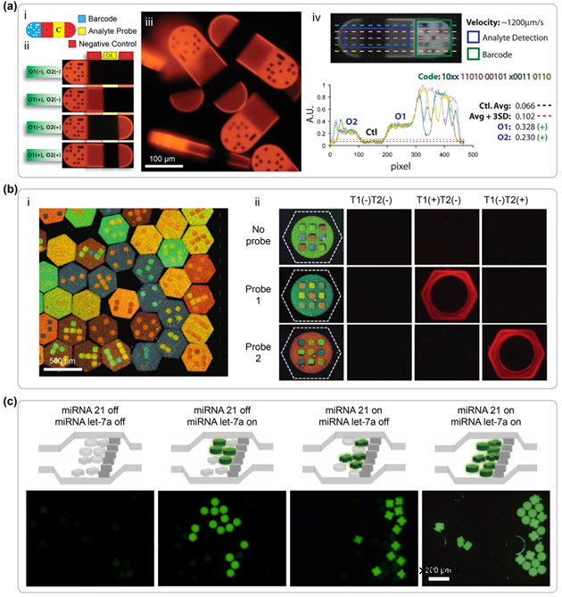 利用微流控光固化技术制备微型粒子研究现状及应用进展