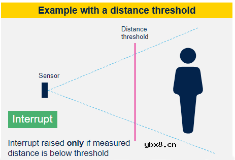 意法半导体的多区飞行时间（ToF）传感器系列介绍