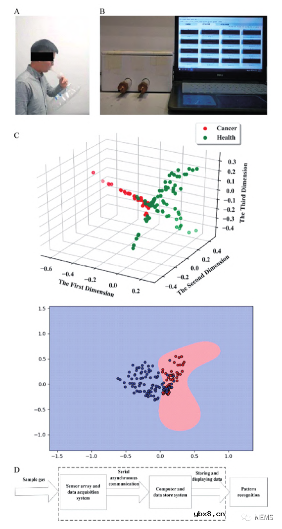 基于人体呼气检测应用的气体传感器