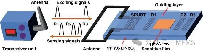 用于化学战剂检测的SAW气体传感器系统开发