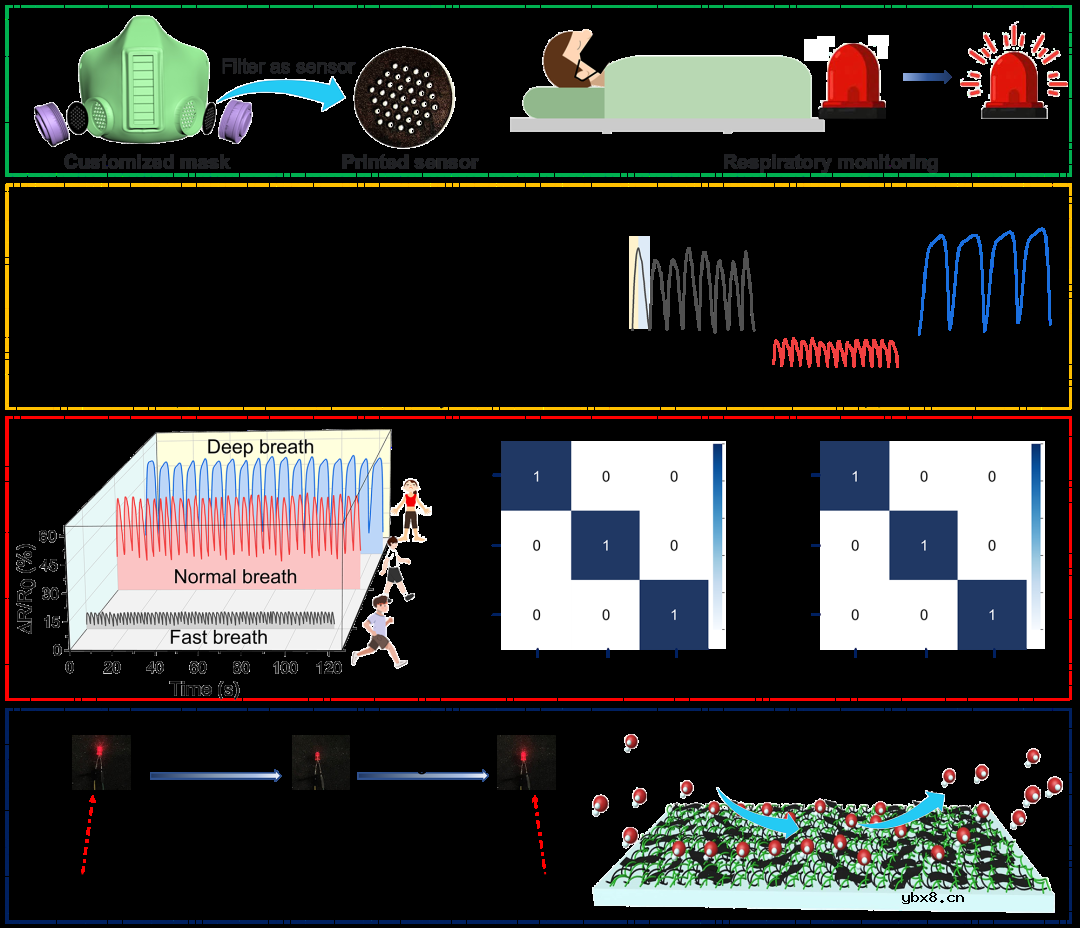 利用MJF实现一体化多功能可穿戴传感器的制备