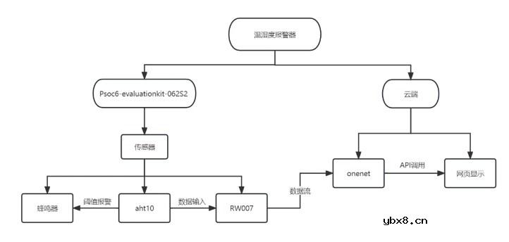 使用RT-Thread和PSOC6实现一个温湿度报警系统