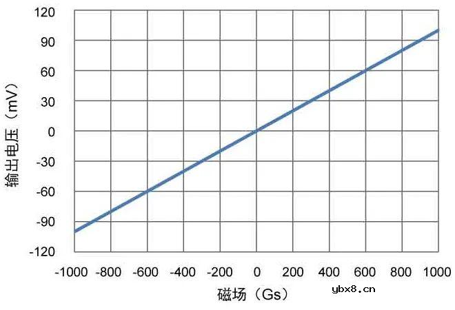 多维科技推出TMR215x系列线性传感器芯片