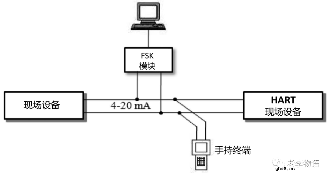 何谓HART？HART协议有哪些特点？HART网络如何运行的？