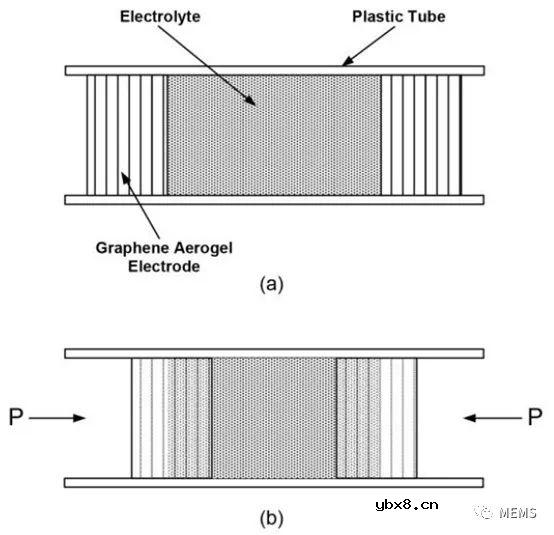 一种利用石墨烯气凝胶作为电极的新型高灵敏度压力传感器