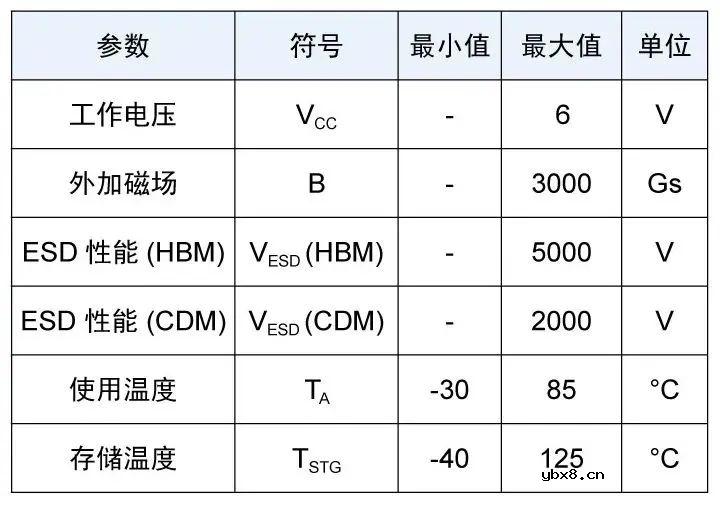 多维科技推出TMR3016和TMR3017角度传感器芯片产品