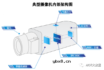 AI ISP摄像头芯片技术前沿分析