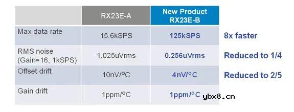 适用于工业传感器应用的嵌入模拟前端RX23E-B MCU