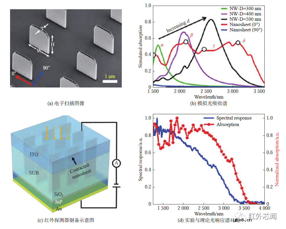 短波红外偏振成像技术的研究进展综述