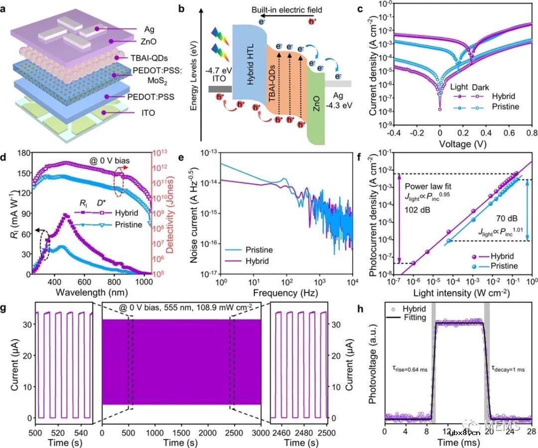 可用于可穿戴健康监测的自供电环保型量子点光电传感器