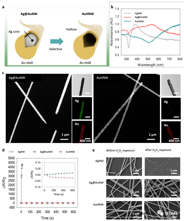 基于单片金纳米线逻辑电路的多功能智能可穿戴设备开发