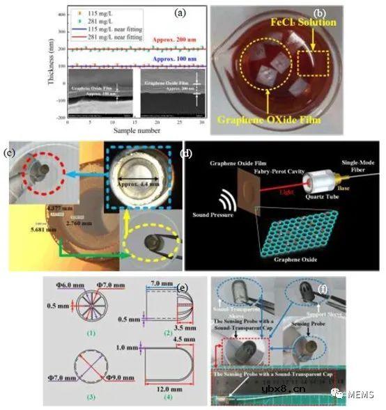 纳米级厚、大面积氧化石墨烯薄膜如何实现液体中的高性能声音探测？