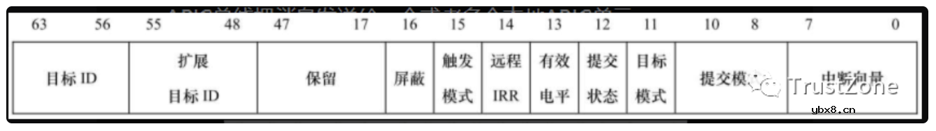 干货！从硬件看中断之APIC
