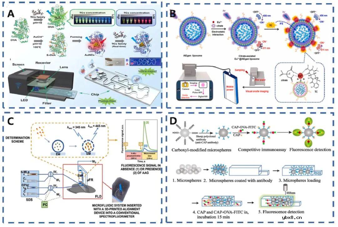 荧光微流控技术在食品安全分析中的应用综述