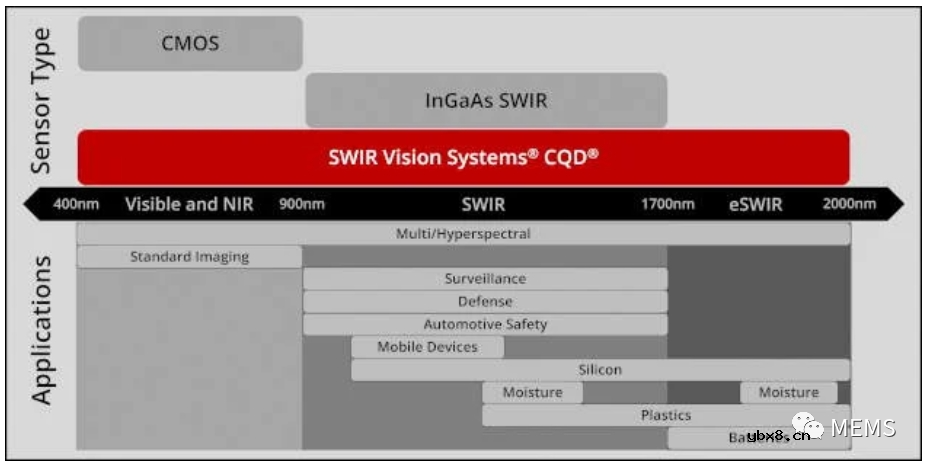 超高分辨率量子点短波红外图像传感器发布