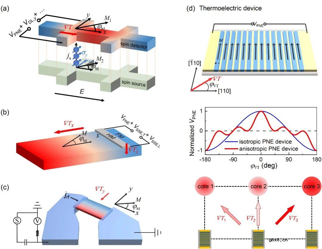 半导体所观测到各向异性平面能斯特效应介绍
