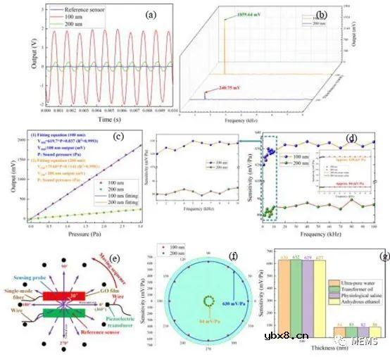 纳米级厚、大面积氧化石墨烯薄膜如何实现液体中的高性能声音探测？