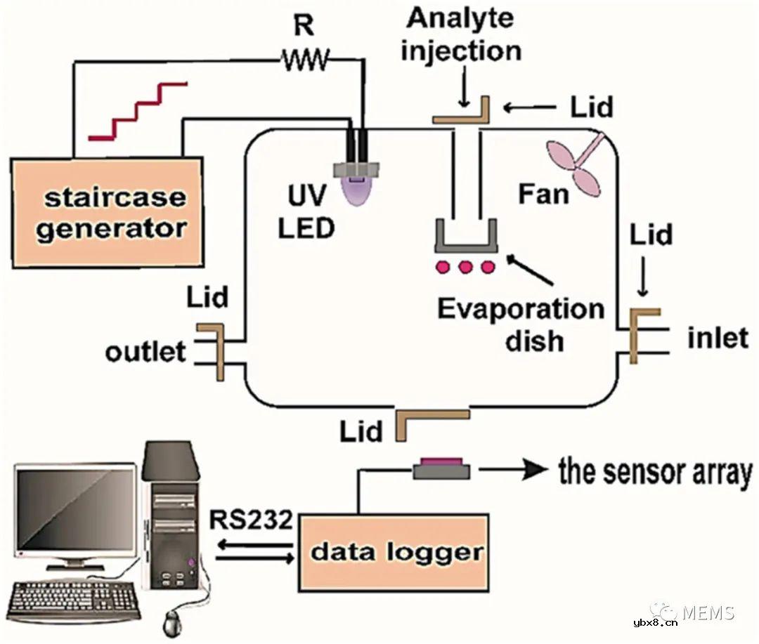 一种基于气体传感器阵列和紫外光强度调制的新技术