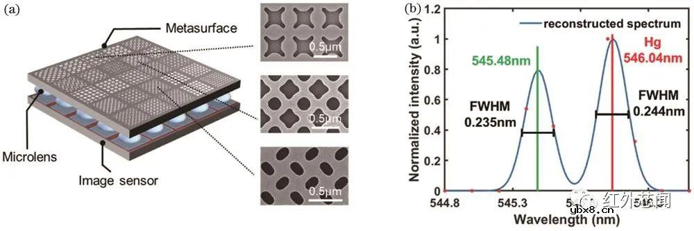 基于超表面实时超光谱成像芯片的研究进展