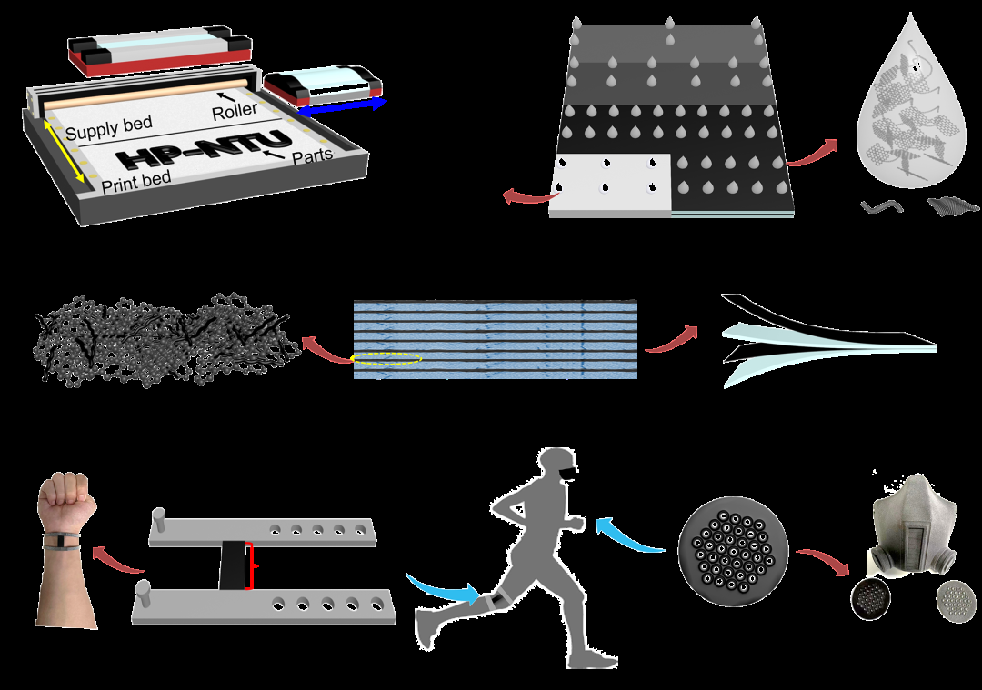利用MJF实现一体化多功能可穿戴传感器的制备