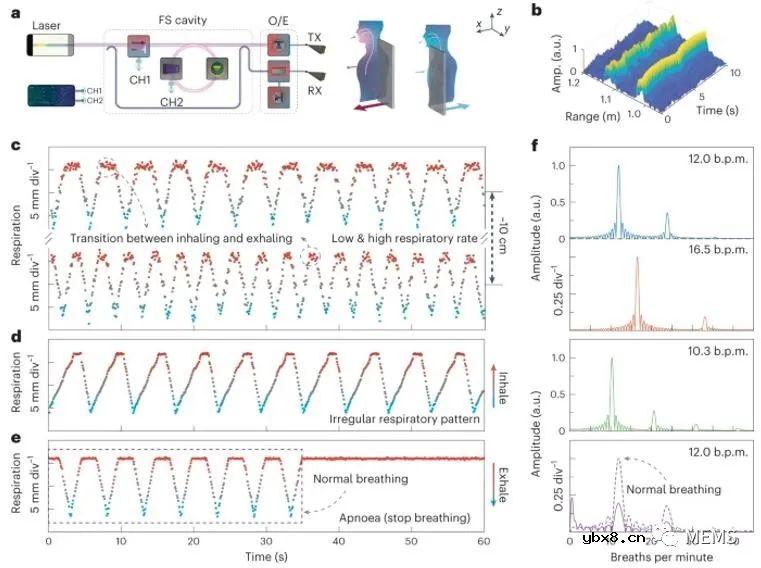 面向非接触式生命体征检测的光子雷达