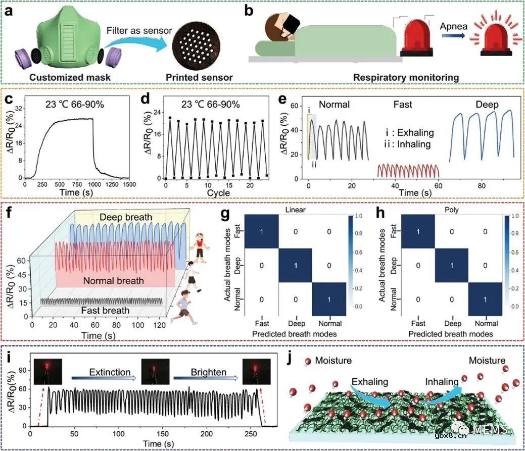 基于机器学习的3D打印保形应变和湿度传感器实现人体运动预测