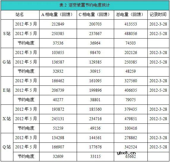 再生制动逆变装置在城市轨道交通的应用有哪些呢？