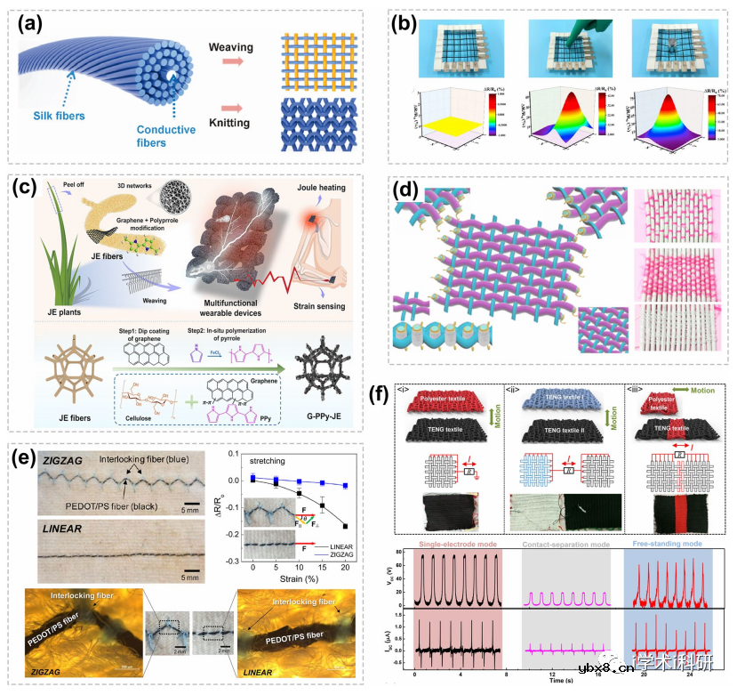 柔性可穿戴器件综述-可穿戴智能织物传感器