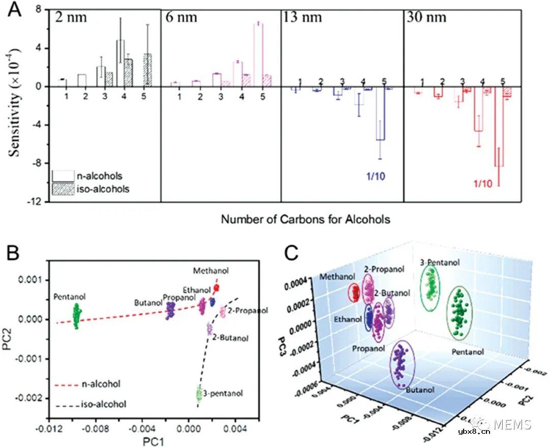 用于人体呼气检测的化学电阻式VOC气体传感器