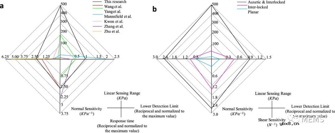一种使用3D打印系统制造具有改进传感性能的保形触觉传感器
