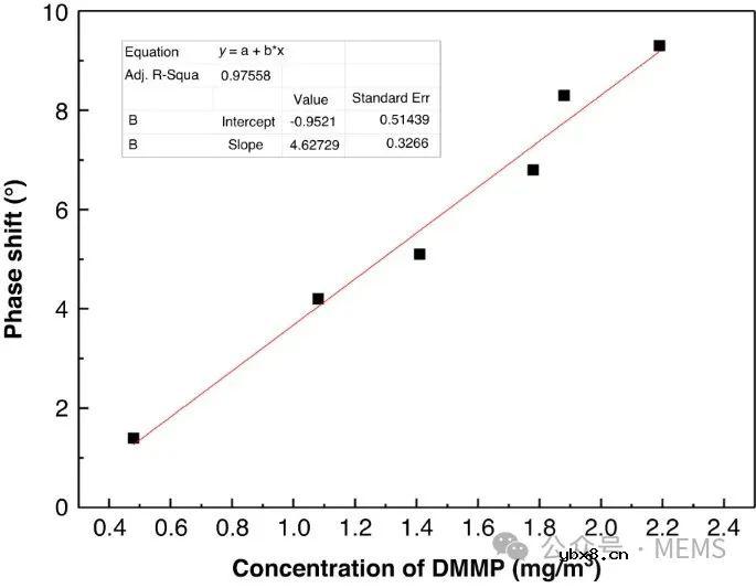 用于化学战剂检测的SAW气体传感器系统开发