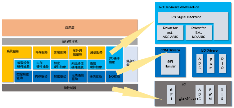 AUTOSAR BSW之IO概述