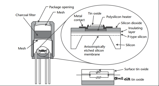 【器件篇】MEMS气体传感器基础知识详解