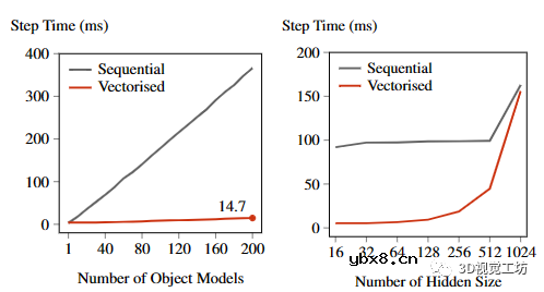 用于神经场SLAM的矢量化对象建图