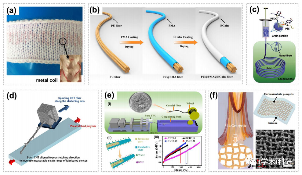 柔性可穿戴器件综述-可穿戴智能织物传感器