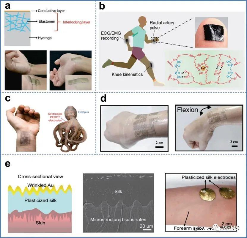 用于表面肌电图采集的柔性无创电极的最新研究进展