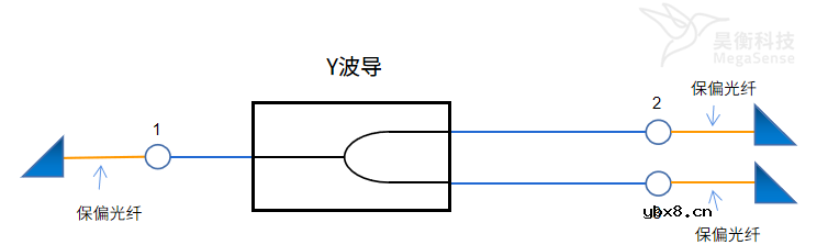 Y波导插损测量方法简析