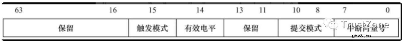 干货！从硬件看中断之APIC