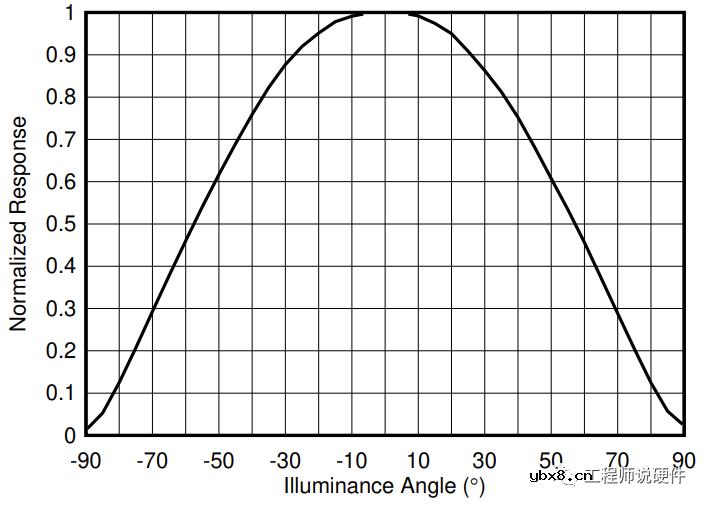 环境光传感器的原理 环境光传感器的测试内容