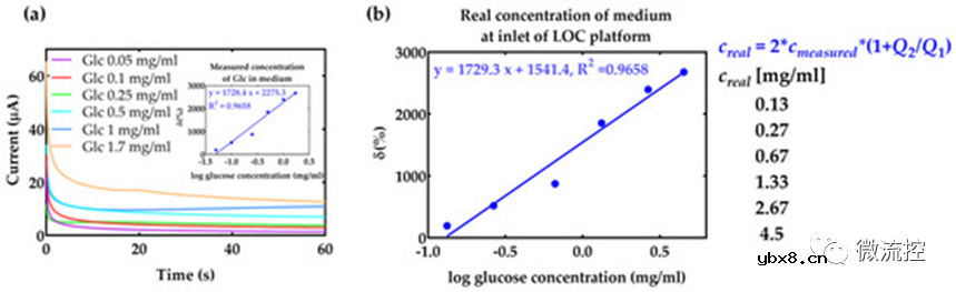 用于液体分析物中葡萄糖浓度实时监测的3D打印微流控芯片