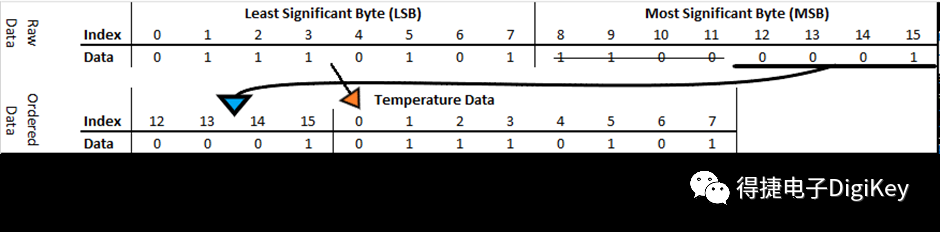 如何利用树莓派读取温度传感器MCP9808的数据呢？