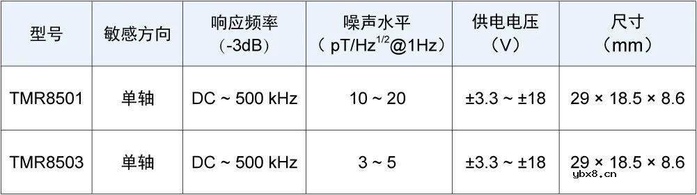 多维科技推出新型3pT级高精度低噪声线性磁传感器—TMR8503