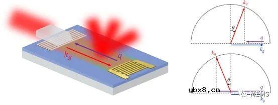如何利用量子效应开发更小更经济的片上激光雷达？