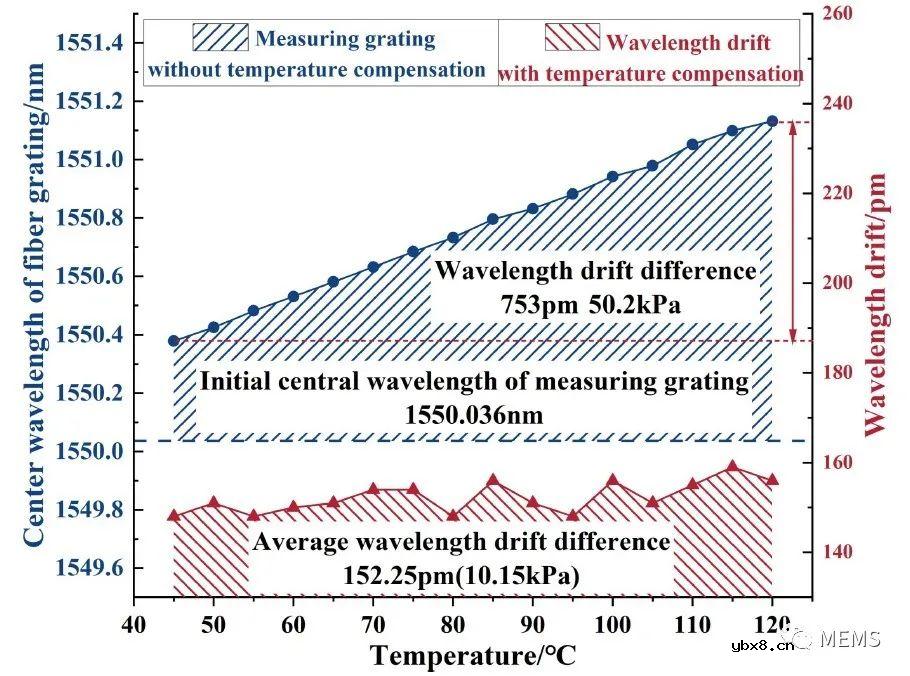 可用于变压器油箱压力监测的光学压力传感器