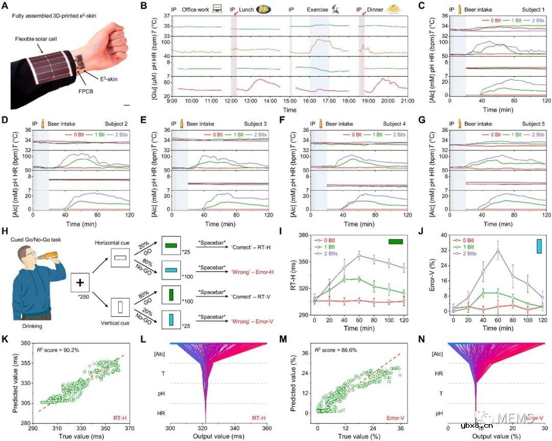 3D打印微流控电子皮肤+机器学习用于多模态健康监测