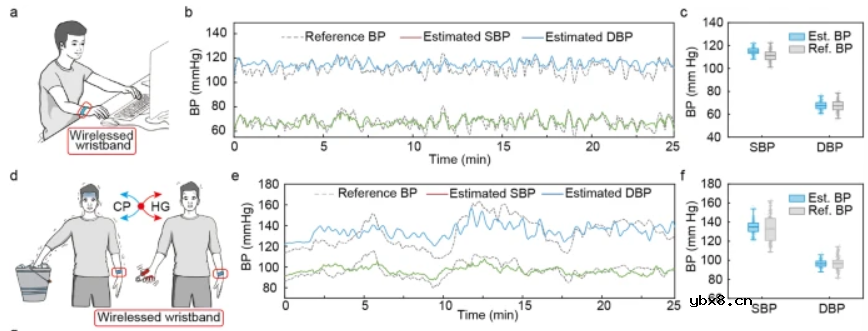 用于连续无线监测动脉血压的轻薄、柔性可穿戴系统