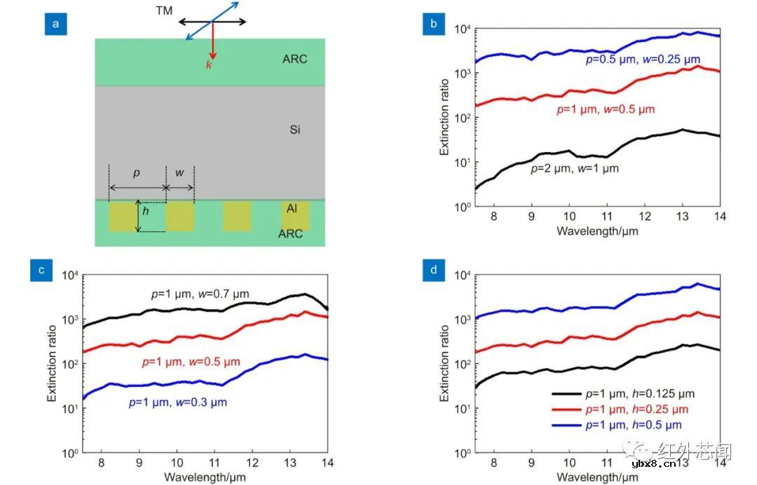 偏振集成红外光电探测器研究进展与应用