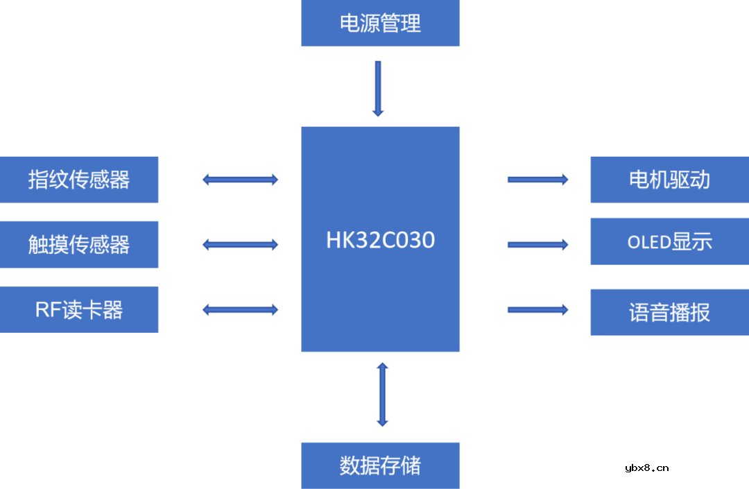航顺超高性价比智能门锁MCU解决方案