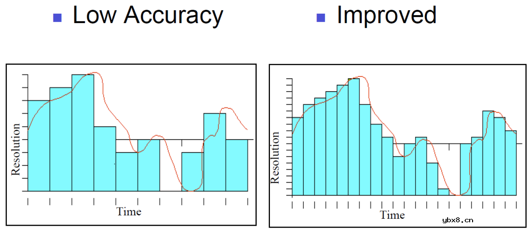 什么是ADC？信号链ADC的位置在哪？ADC芯片的常见架构