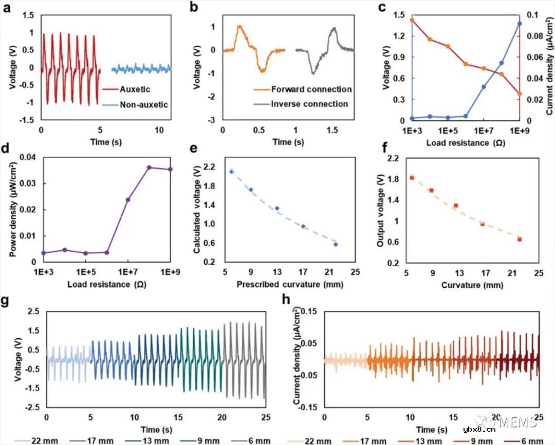 在基于聚合物薄膜的PENG上3D打印负泊松比